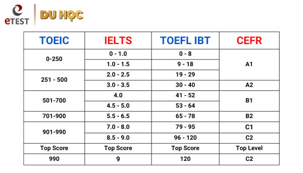 Làm Chứng Chỉ Ngoại Ngữ – Tin Học – TOEIC – IELTS – 2026 – Cơ Hội Vượt Trội Trong Thị Trường Lao Động Hiện Nay