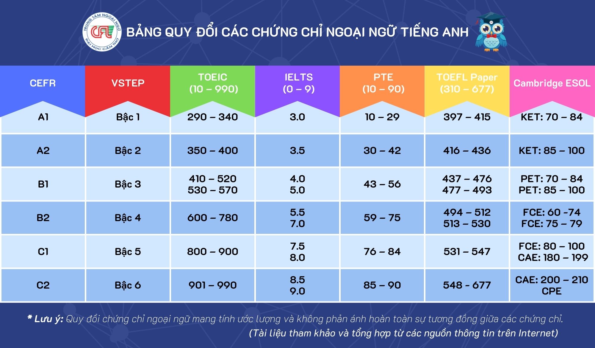 Làm Chứng Chỉ Ngoại Ngữ – Tin Học – TOEIC – IELTS – 2026 – Cơ Hội Vượt Trội Trong Thị Trường Lao Động Hiện Nay